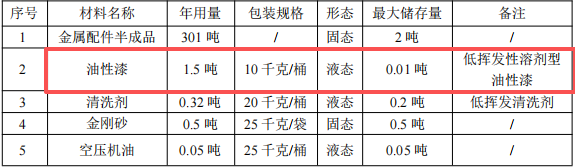 智烽五金100萬元投資年加工300噸金屬配件及油性漆涂料項目