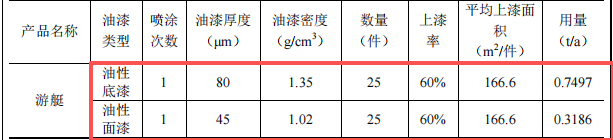 海狐游艇1000萬元投資年產(chǎn)25艘游艇及油性漆涂料項目