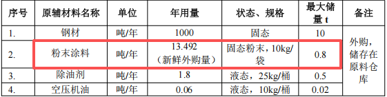 匯宏五金100萬元投資年加工2400件設(shè)備外殼及粉末涂料項(xiàng)目