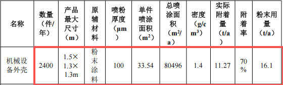 匯宏五金100萬(wàn)元投資年加工2400件設(shè)備外殼及粉末涂料項(xiàng)目
