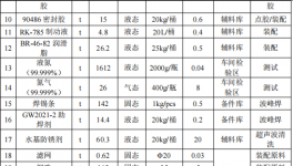 比亞迪9.6億元擴(kuò)建年產(chǎn)528萬套關(guān)鍵零部件及三防漆涂料項(xiàng)目