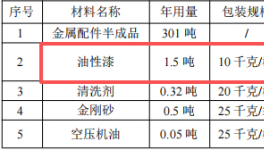 智烽五金100萬元投資年加工300噸金屬配件及油性漆涂料項(xiàng)目