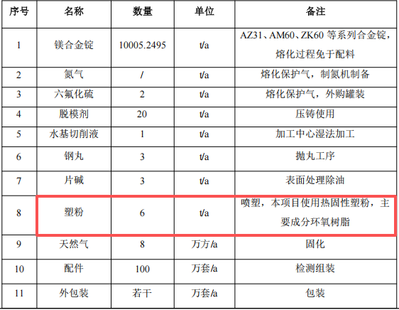艾軻鎂工業(yè)1億元投資年產(chǎn)100萬套鎂合金零部件粉末涂料項目