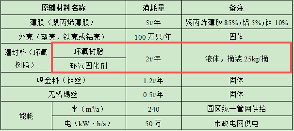 勝科電子120萬元投資年產(chǎn)100萬只電容器及粉末涂料項(xiàng)目