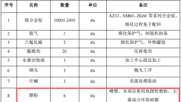 艾軻鎂工業(yè)1億元投資年產(chǎn)100萬套鎂合金零部件粉末涂料項(xiàng)目