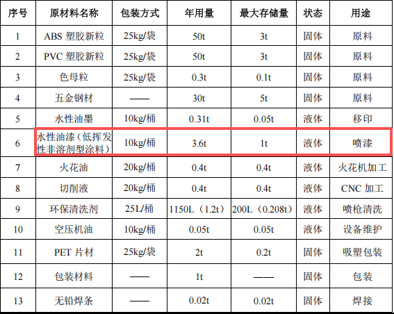 昇輝玩具200萬投資 年產(chǎn)500萬件水性漆涂料玩具項(xiàng)目