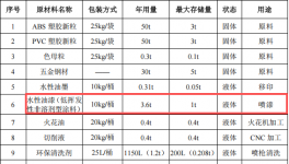 昇輝玩具200萬投資 年產(chǎn)500萬件水性漆涂料玩具項目