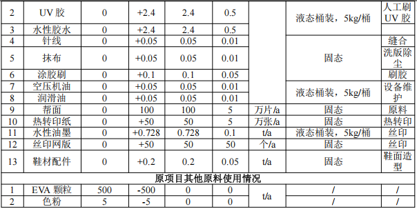 竣元塑料5000萬投資，年產(chǎn)90萬雙鞋底粉末涂料項目