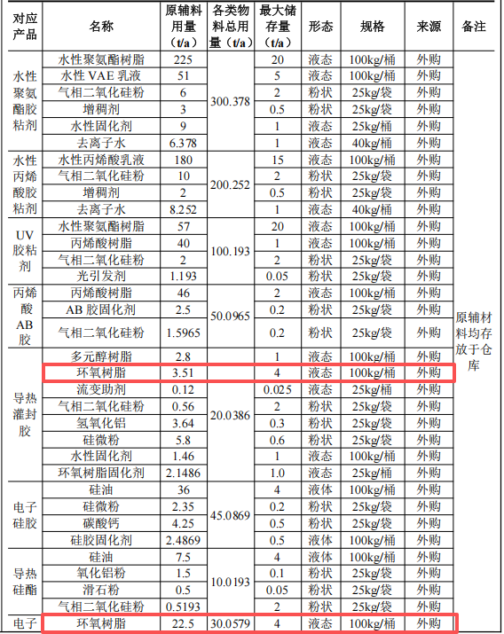 君元電子科技100萬投資，年產(chǎn)800噸環(huán)氧樹脂膠粘劑項(xiàng)目