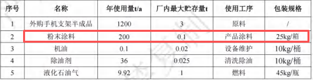 卓浩五金投資200萬新建，年產(chǎn)2400萬個手機支架粉末涂料項目