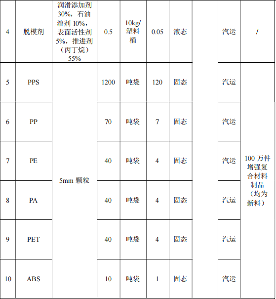 中科興業(yè)投資超10億元，年產(chǎn)200萬件纖維制品及環(huán)氧樹脂項目