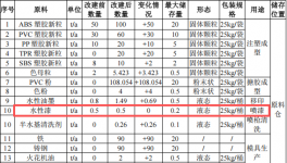 祺盛塑膠500萬投資擴建，年產(chǎn)能超500噸水性漆涂料項目