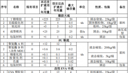 竣元塑料5000萬投資，年產(chǎn)90萬雙鞋底粉末涂料項目