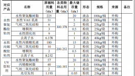 君元電子科技100萬投資，年產(chǎn)800噸環(huán)氧樹脂膠粘劑項目