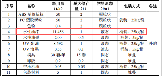 藝達(dá)鑫塑膠100萬投資，年產(chǎn)100噸塑膠件水性漆涂料項(xiàng)目