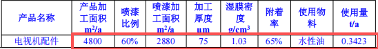 絲科五金1000萬投資，年產(chǎn)45萬件水性漆粉末涂料項(xiàng)目