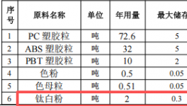 創(chuàng)塑新材料1500萬投資，年產(chǎn)120噸改性塑膠粒粉末涂料項(xiàng)目