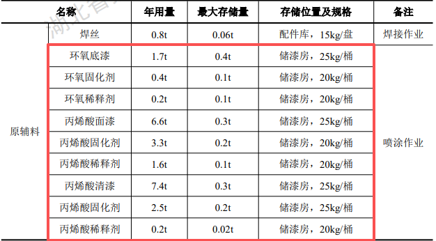 綠源鈑噴4000萬投資，年噴涂6萬平米水性漆涂料項目