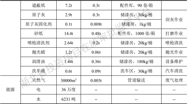 綠源鈑噴4000萬投資，年噴涂6萬平米水性漆涂料項目