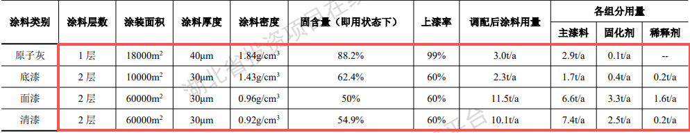 綠源鈑噴4000萬投資，年噴涂6萬平米水性漆涂料項目