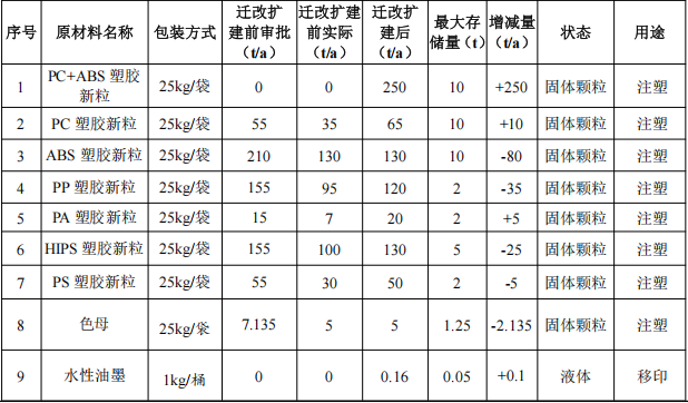 富祥塑料模具500萬投資，年產3000萬塑膠件水性漆涂料項目