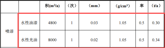 閩輝五金150萬擴(kuò)建項(xiàng)目，年產(chǎn)50噸五金件水性漆涂料項(xiàng)目