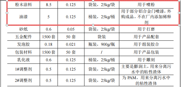 堅之美門窗100萬投資，年產(chǎn)1500套鋁合金門粉末涂料項目