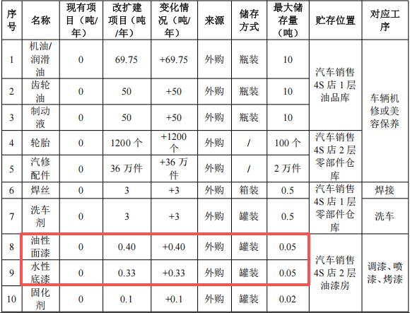 拓基鴻寶汽車城600萬改擴建，年服務2萬輛次水性漆涂料項目