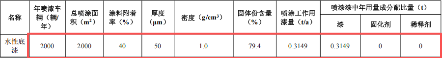 拓基鴻寶汽車城600萬改擴建，年服務2萬輛次水性漆涂料項目