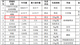 華旺日化300萬投資，年產(chǎn)3004.5萬只玻璃瓶水性漆涂料項(xiàng)目