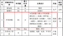 天晟儀器300萬投資，年產(chǎn)25萬只電源水性漆粉末涂料項(xiàng)目