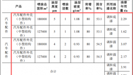 恒升吉汽車5.6億投資，年產(chǎn)4100萬件配件水性漆粉末涂料項(xiàng)目