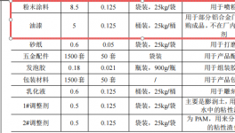 堅(jiān)之美門窗100萬投資，年產(chǎn)1500套鋁合金門粉末涂料項(xiàng)目