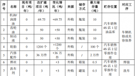 拓基鴻寶汽車城600萬改擴(kuò)建，年服務(wù)2萬輛次水性漆涂料項(xiàng)目