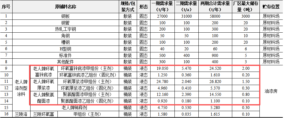 廣東建工機(jī)械廠 投資超6億 年產(chǎn)近6萬噸 水性漆涂料項(xiàng)目