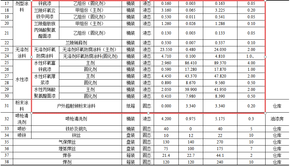 廣東建工機(jī)械廠 投資超6億 年產(chǎn)近6萬噸 水性漆涂料項(xiàng)目