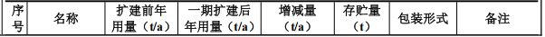 飛翔噴涂3000萬投資 年噴涂16.75萬噸粉末涂料項目