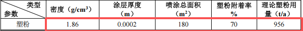 飛翔噴涂3000萬投資 年噴涂16.75萬噸粉末涂料項目