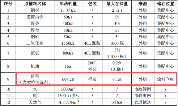 南洋重工8.2億投資，年產(chǎn)11萬噸海工裝備涂料項目