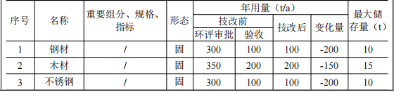 鴻運包裝50萬技改，年產(chǎn)1萬套展示柜水性漆粉末涂料項目