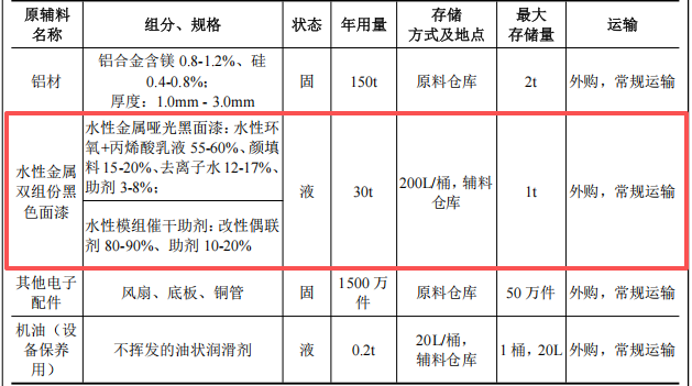 美洛電子500萬投資，年產(chǎn)1500萬件散熱模組水性漆涂料項(xiàng)目