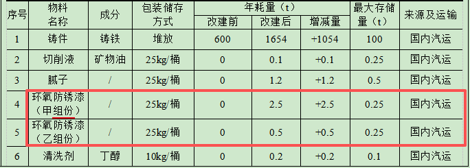 創(chuàng)良智能1.18億投資，年產(chǎn)200臺(tái)套航空設(shè)備水性漆涂料項(xiàng)目