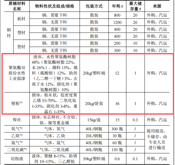 恒錦新工業(yè)1.3億投資，年產(chǎn)350臺設備水性漆粉末涂料項目