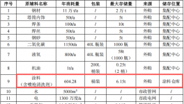 南洋重工8.2億投資，年產(chǎn)11萬噸海工裝備涂料項目