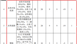 鴻運包裝50萬技改，年產(chǎn)1萬套展示柜水性漆粉末涂料項目