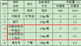 創(chuàng)良智能1.18億投資，年產(chǎn)200臺套航空設備水性漆涂料項目