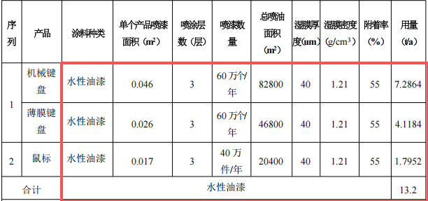  微技電子投資500萬 年增產(chǎn)220萬件鍵盤鼠標(biāo)水性漆涂料項(xiàng)目