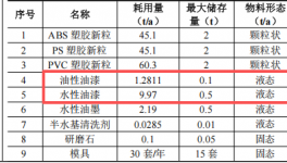 石排升悅?100萬元投資 150t/a產(chǎn)能水性漆涂料新建項目