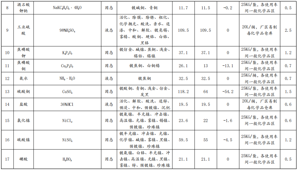 銀峰五金投資1.09億技改，年電鍍超719萬平米水性漆涂料項(xiàng)目