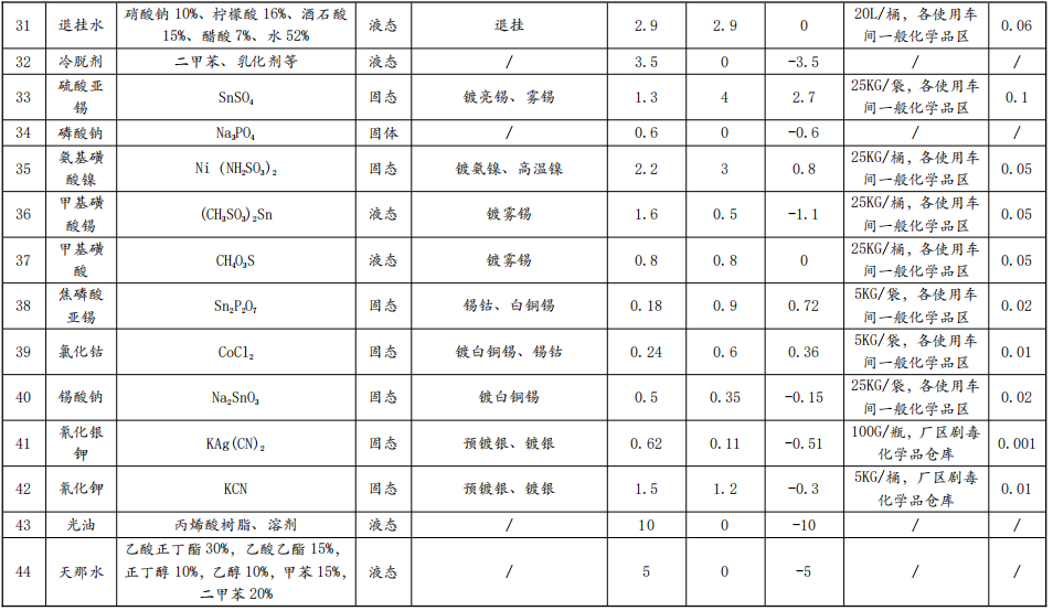 銀峰五金投資1.09億技改，年電鍍超719萬平米水性漆涂料項(xiàng)目